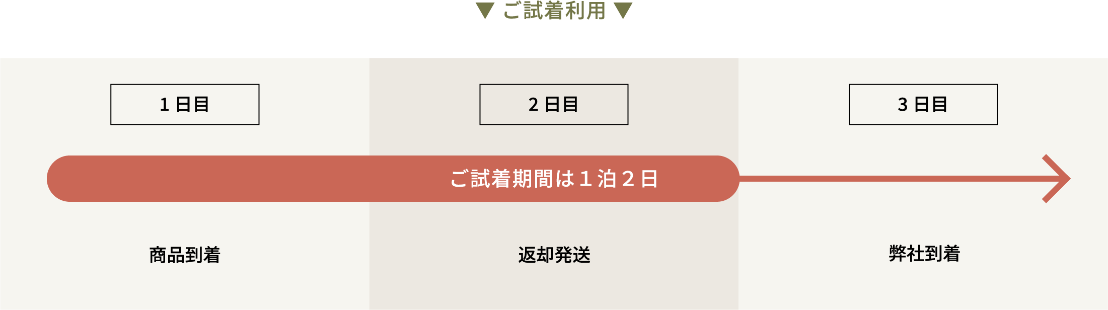 １〜3日までのモーニングコート返送までの試着利用の図