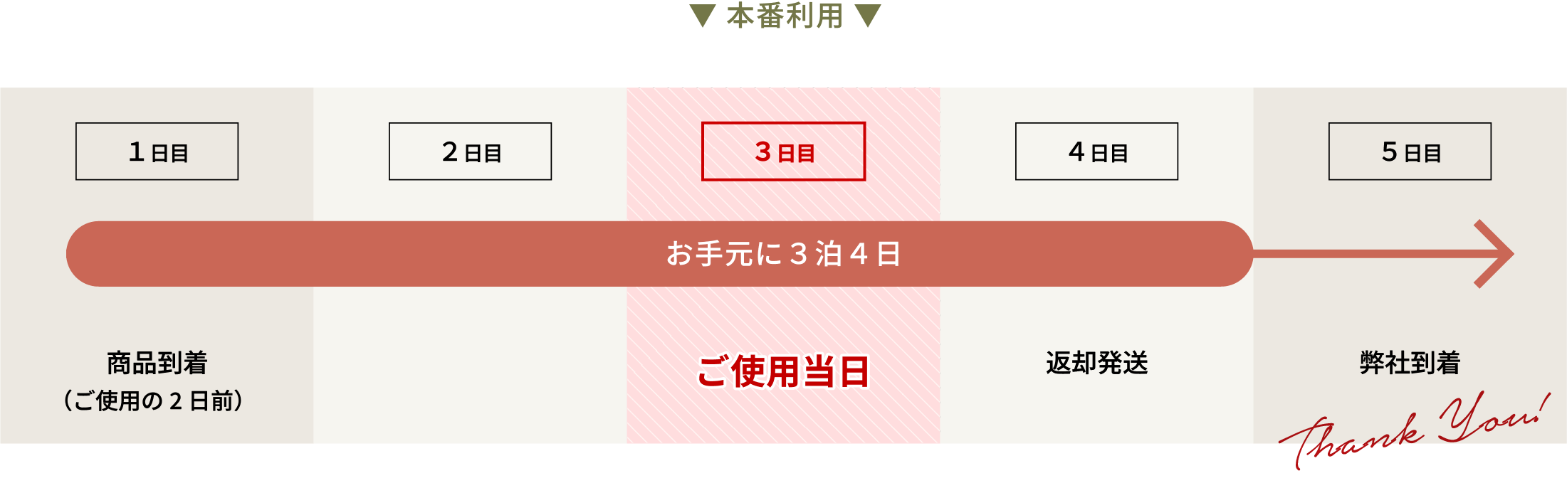 1~5日までのモーニングコートレンタルの利用の図