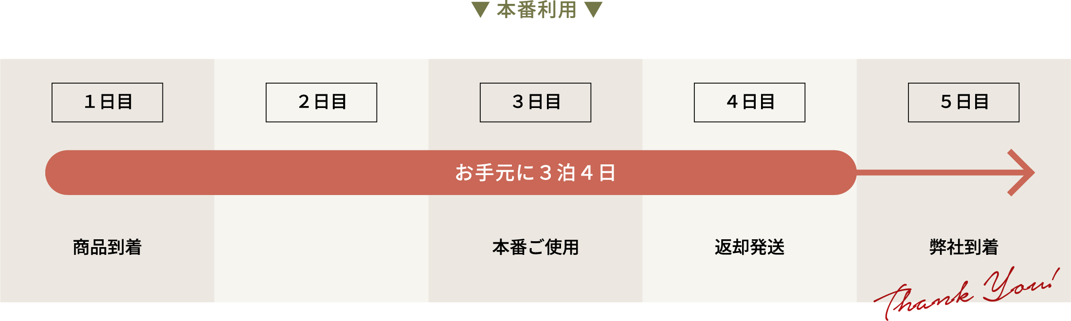 1~5日までのタキシードレンタルの利用の図